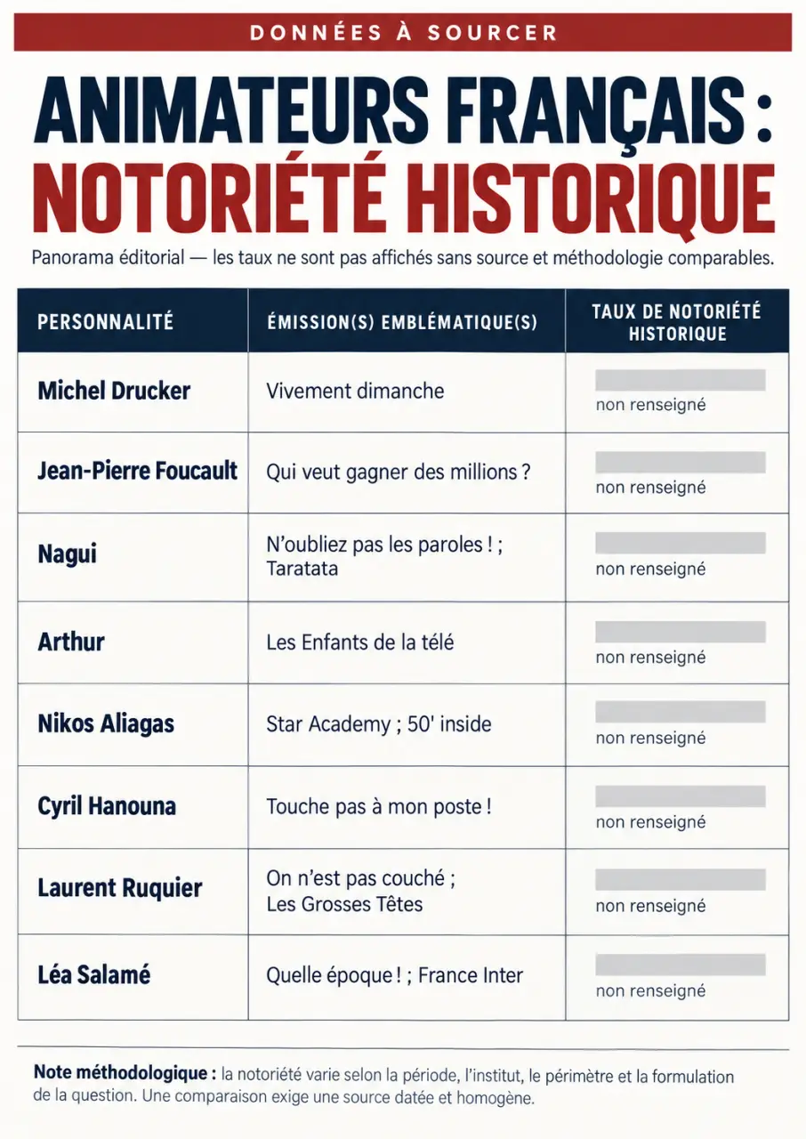 Infographie sur les animateurs français et leurs taux de notoriété historiques